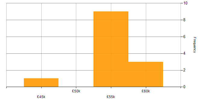 Salary histogram for Electrical Engineer in Staffordshire