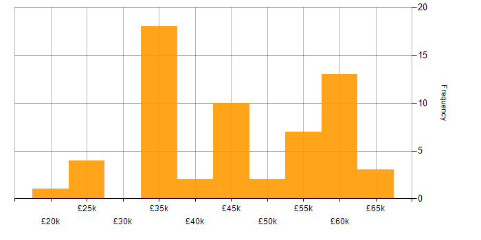 Salary histogram for Electrical Engineer in the UK