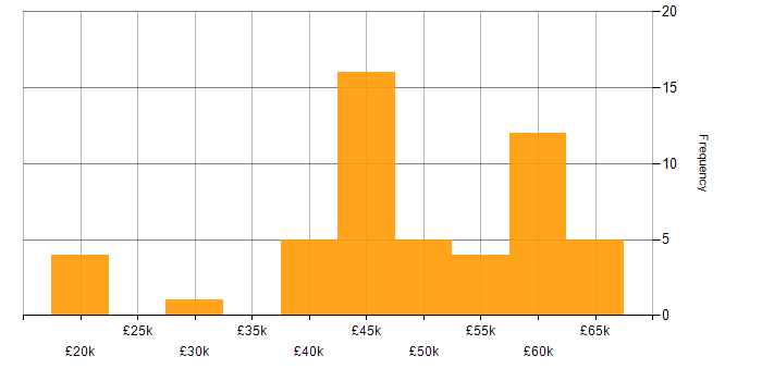 Salary histogram for Electronics Hardware Engineer in the UK