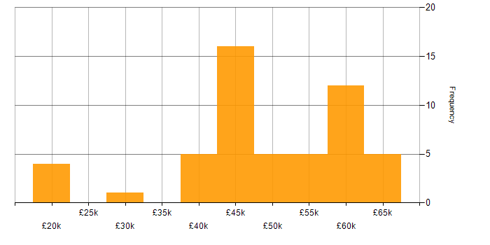 Salary histogram for Electronics Hardware Engineer in the UK excluding London