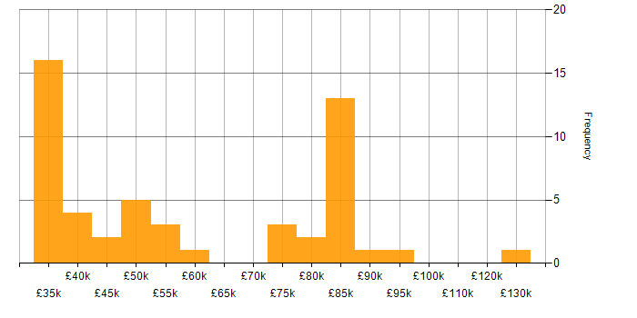 Salary histogram for Electronic Patient Records in England