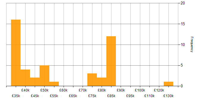 Salary histogram for Electronic Patient Records in the UK excluding London