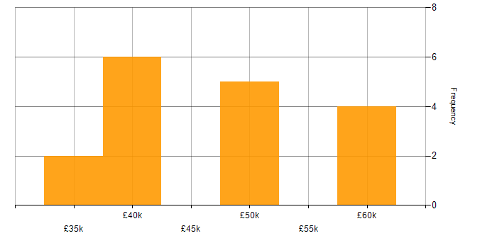 Salary histogram for Electronics Test Engineer in England
