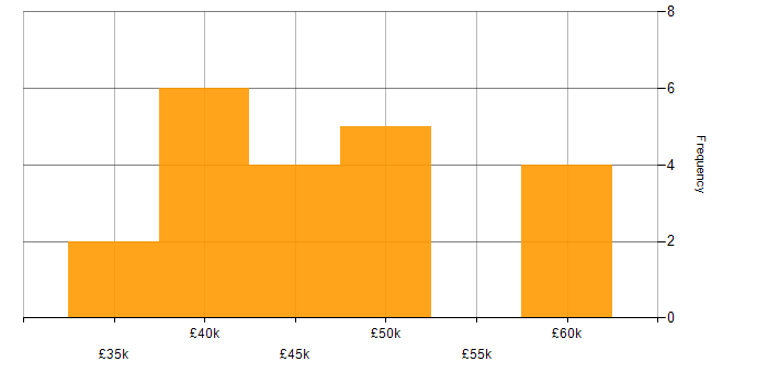 Salary histogram for Electronics Test Engineer in the UK