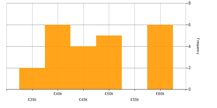Salary histogram for Electronics Test Engineer in the UK excluding London