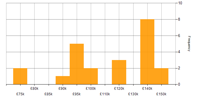 Salary histogram for Electronic Trading in Central London