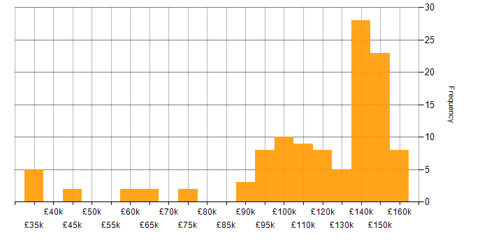 Salary histogram for Electronic Trading in London