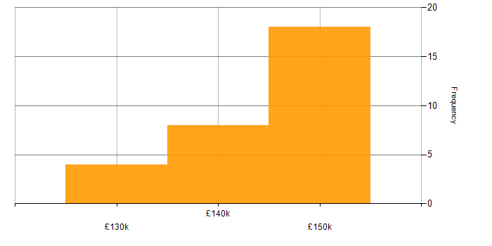 Salary histogram for Electronic Trading Developer in the UK