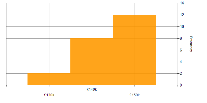 Salary histogram for Electronic Trading Java Developer in the UK