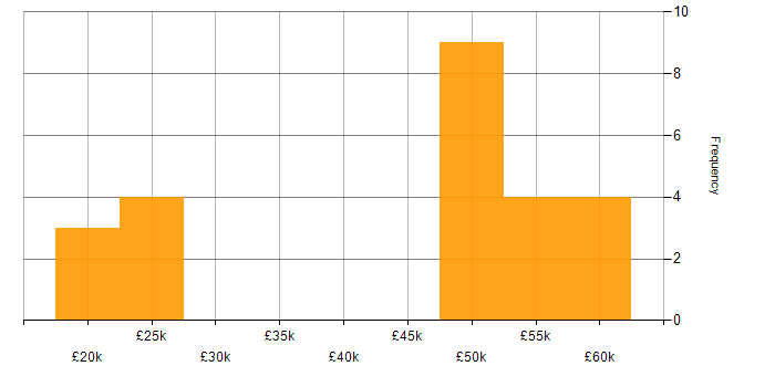 Salary histogram for Electronics in Essex