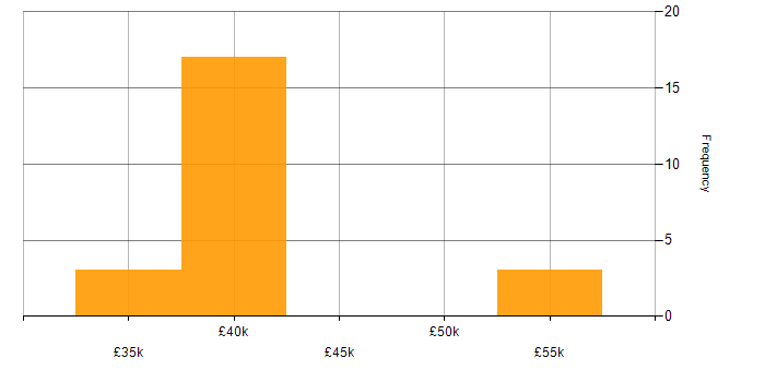Salary histogram for Electronics in Glasgow