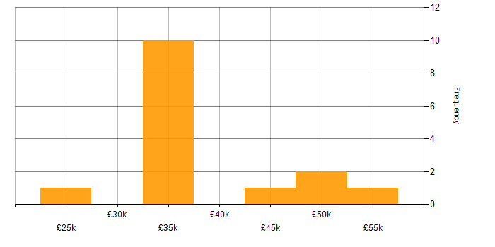 Salary histogram for Electronics in Gloucestershire