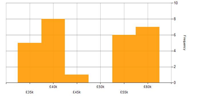 Salary histogram for Electronics in Guildford