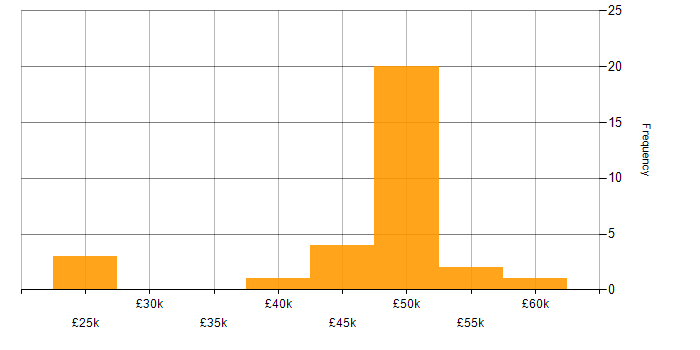 Salary histogram for Electronics in Manchester