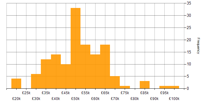 Salary histogram for Electronics in the Midlands