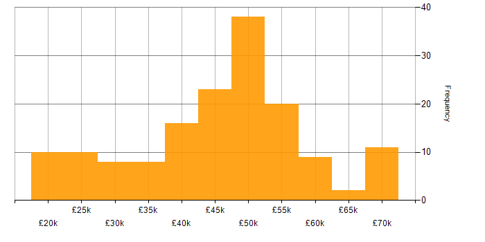 Salary histogram for Electronics in the North of England