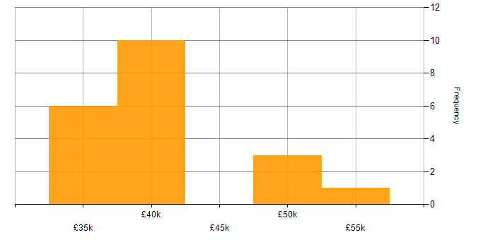 Salary histogram for Electronics in Northamptonshire