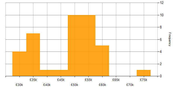Salary histogram for Electronics in Oxfordshire