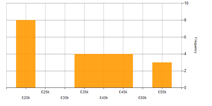 Salary histogram for Electronics in Portsmouth