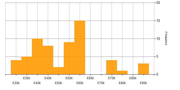 Salary histogram for Electronics in Surrey