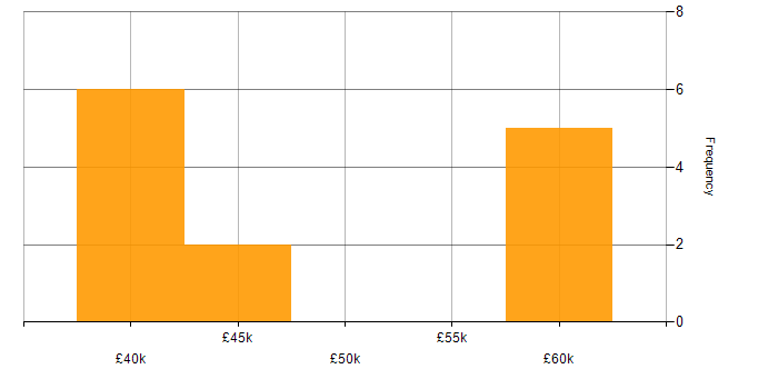 Salary histogram for Electronics in Sussex