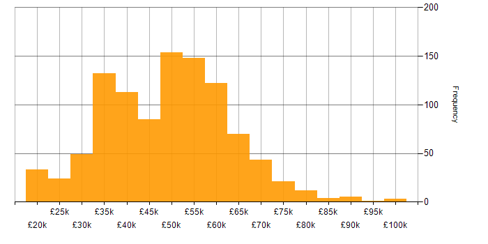 Salary histogram for Electronics in the UK excluding London