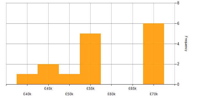 Salary histogram for Electronics in Wakefield
