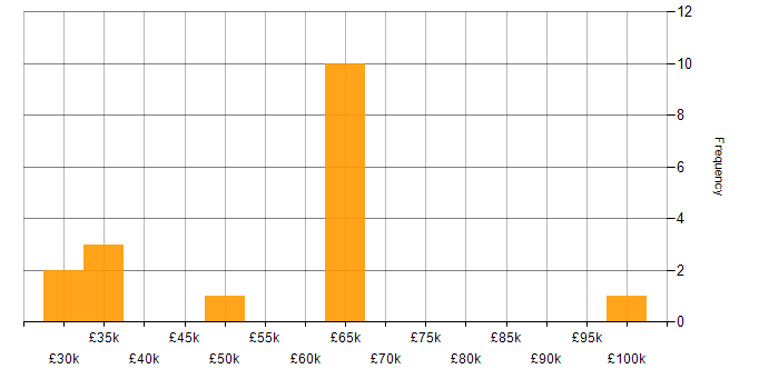 Salary histogram for Electronics in Warwickshire
