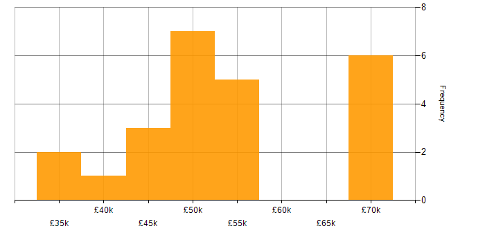 Salary histogram for Electronics in West Yorkshire