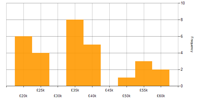 Salary histogram for Electronics in Wiltshire