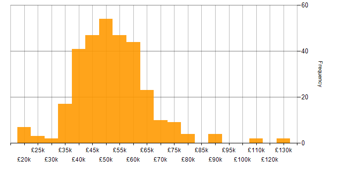 Electronics salary histogram for jobs with a WFH option