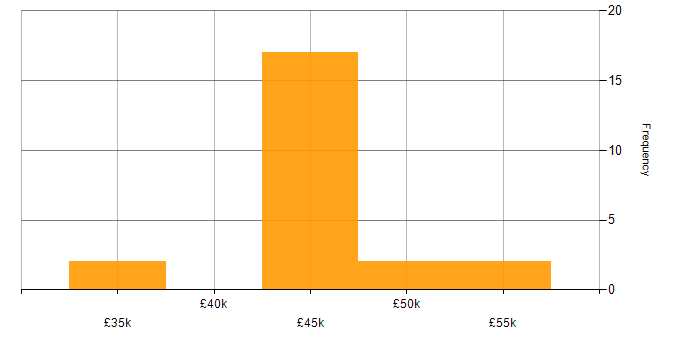 Salary histogram for Electronics Design Engineer in the North of England