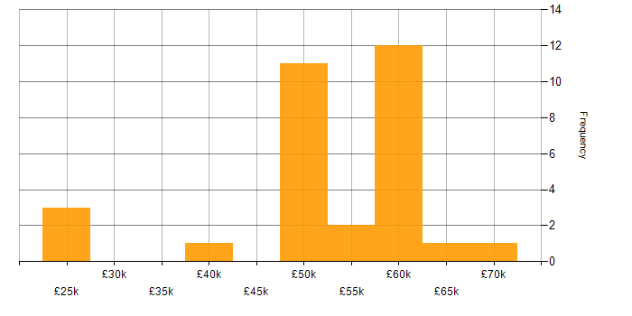 Salary histogram for Electronics Engineer in the East of England