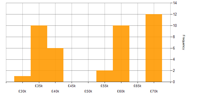 Salary histogram for Electronics Engineer in Hampshire