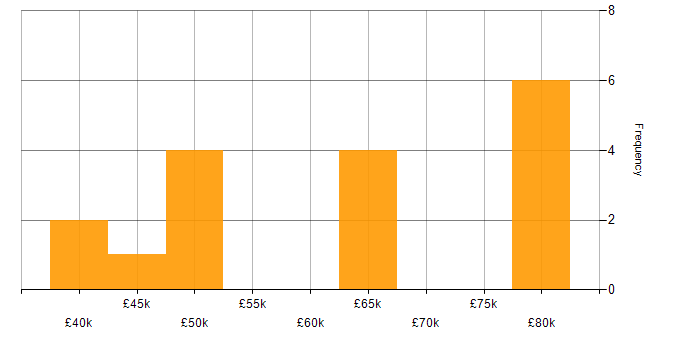Salary histogram for Electronics Engineer in the Midlands