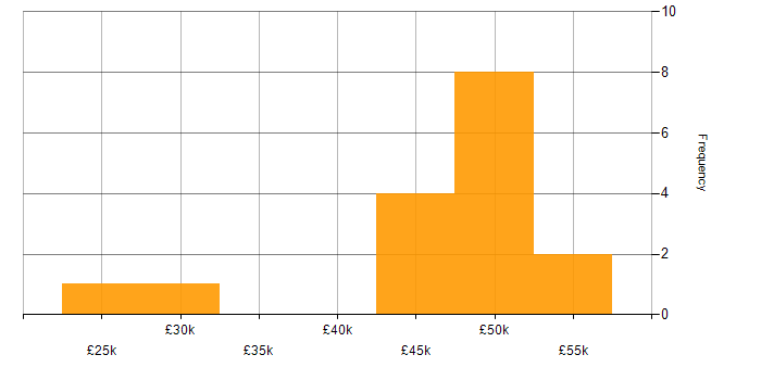 Salary histogram for Electronics Engineer in the South West