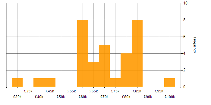 Salary histogram for Elite 3E in London