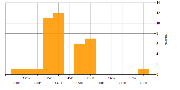 Salary histogram for Email Filtering in England
