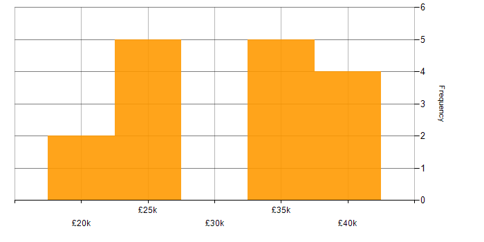 Salary histogram for Email Filtering in the North of England