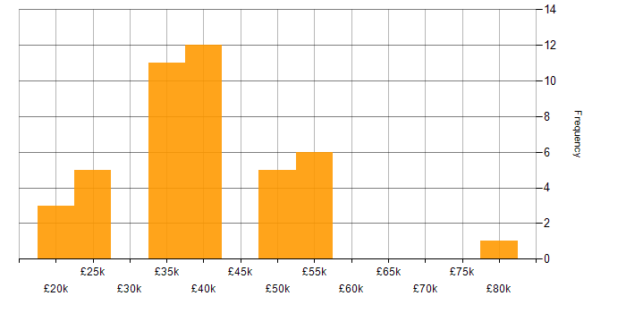 Salary histogram for Email Filtering in the UK excluding London