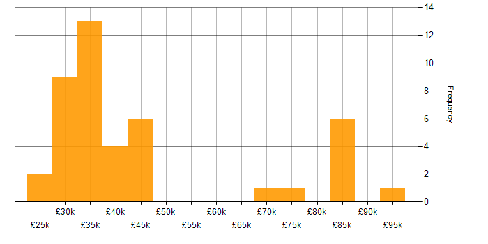 Salary histogram for Email Marketing in London