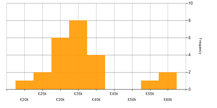 Salary histogram for Email Marketing in the North of England