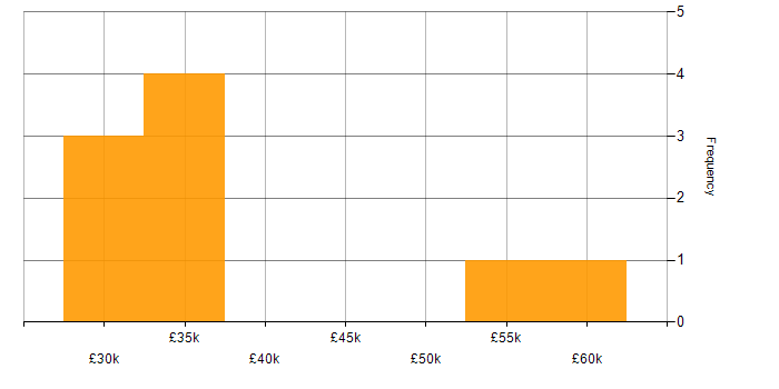 Salary histogram for Email Marketing in Sheffield