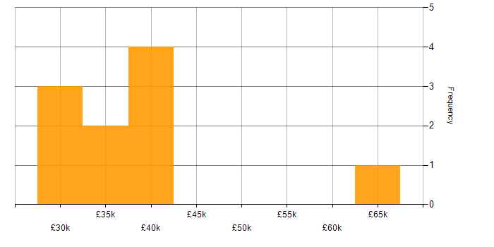 Salary histogram for Email Migration in England
