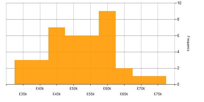 Salary histogram for Embedded C++ in England