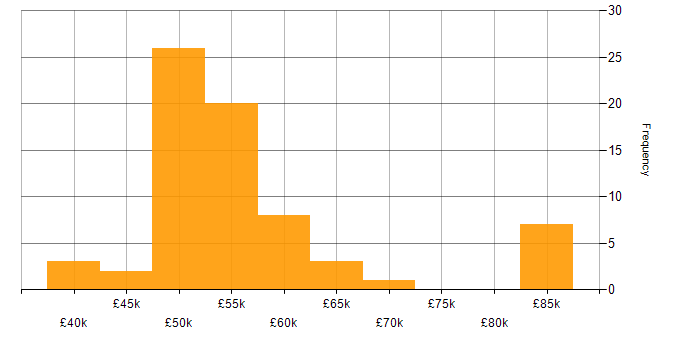 Salary histogram for Embedded C++ Engineer in the UK excluding London