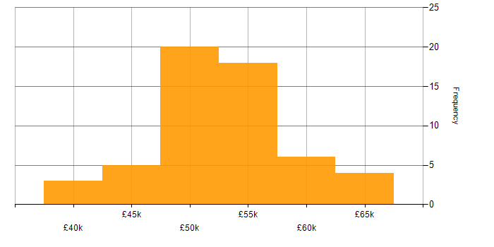 Salary histogram for Embedded C++ Software Engineer in England