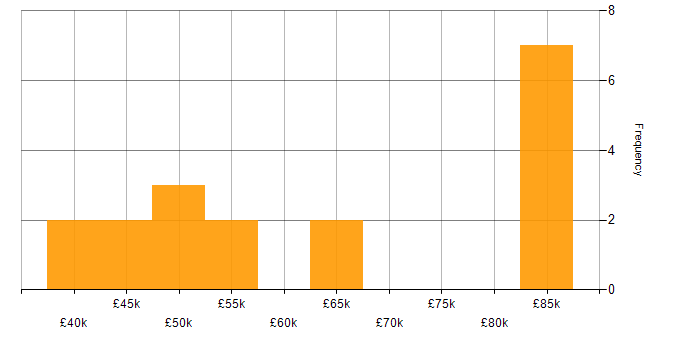 Salary histogram for Embedded C/C++ Engineer in the UK