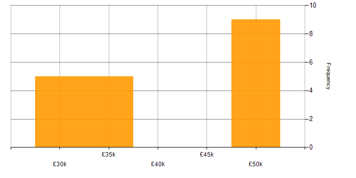 Salary histogram for Embedded C in Aberdeen
