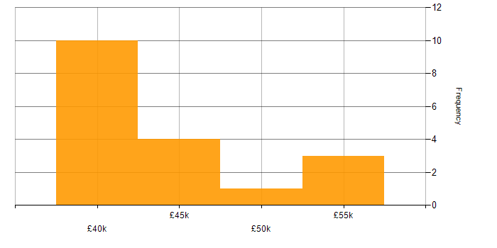 Salary histogram for Embedded C in the East Midlands